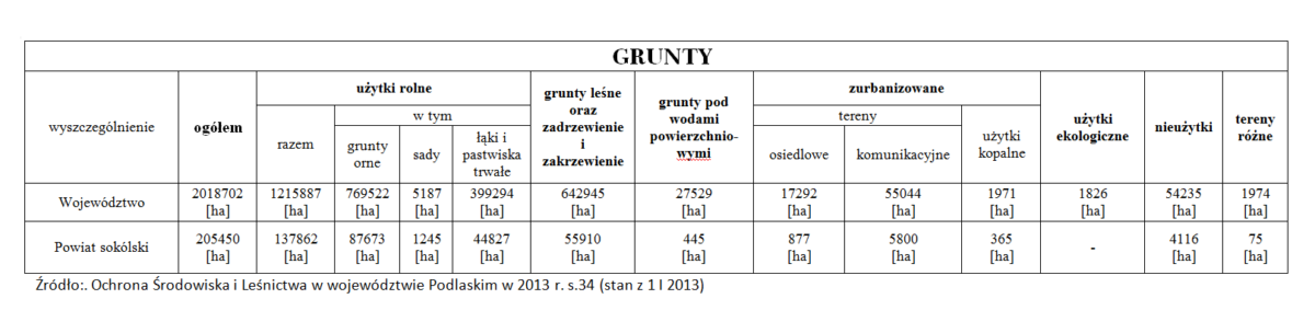 Tabela klasyfikująca grunty powiatu