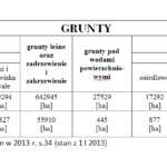 Tabela klasyfikująca grunty powiatu